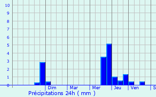 Graphique des précipitations prvues pour Castels