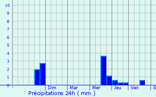 Graphique des précipitations prvues pour Mont-de-Marsan