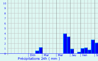 Graphique des précipitations prvues pour Nandy