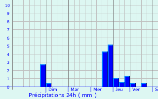 Graphique des précipitations prvues pour Saint-Cyprien