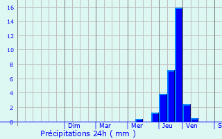 Graphique des précipitations prvues pour Saint-Amour