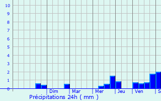 Graphique des précipitations prvues pour Vasles