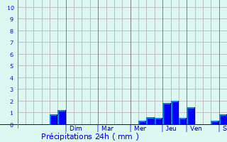 Graphique des précipitations prvues pour Dugny-sur-Meuse