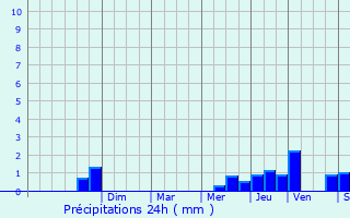 Graphique des précipitations prvues pour Villcloye