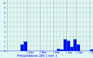 Graphique des précipitations prvues pour Chef-Haut