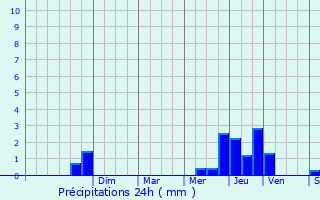 Graphique des précipitations prvues pour Parey-sous-Montfort