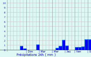 Graphique des précipitations prvues pour La Chapelle-Bertrand