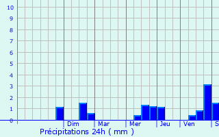 Graphique des précipitations prvues pour Manthelan
