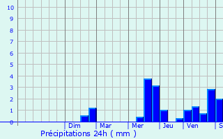 Graphique des précipitations prvues pour Corbeil-Essonnes