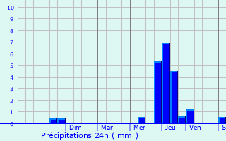 Graphique des précipitations prvues pour Boudreville