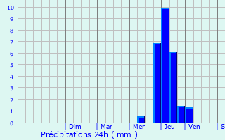 Graphique des précipitations prvues pour Boux-sous-Salmaise