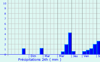 Graphique des précipitations prvues pour Les Groseillers