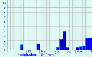Graphique des précipitations prvues pour Secondigny