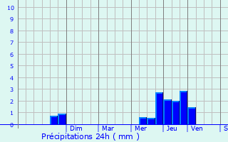 Graphique des précipitations prvues pour Crainvilliers