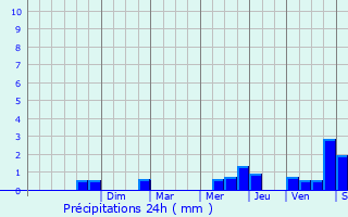 Graphique des précipitations prvues pour Thnezay