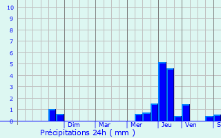 Graphique des précipitations prvues pour Biencourt-sur-Orge