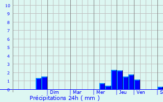 Graphique des précipitations prvues pour Pleuvezain