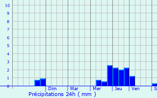 Graphique des précipitations prvues pour Bulgnville