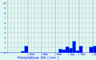 Graphique des précipitations prvues pour Cap