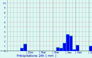 Graphique des précipitations prvues pour Maizeray
