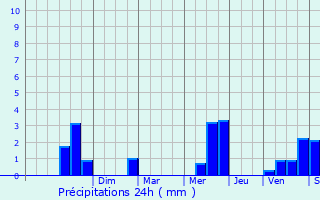 Graphique des précipitations prvues pour Les Essarts