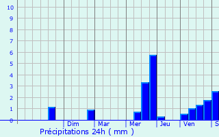 Graphique des précipitations prvues pour Coulonges-sur-l