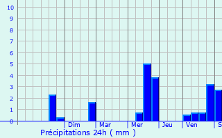 Graphique des précipitations prvues pour Menomblet