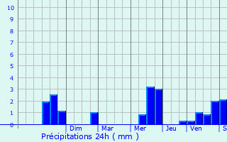 Graphique des précipitations prvues pour La Ferrire