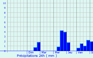 Graphique des précipitations prvues pour Gournay-sur-Marne