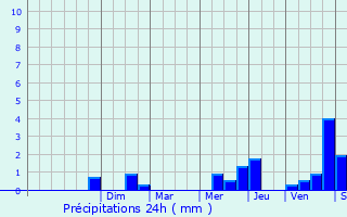 Graphique des précipitations prvues pour Theneuil