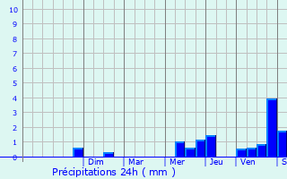 Graphique des précipitations prvues pour Berthegon