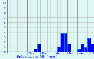 Graphique des précipitations prvues pour Maisons-Alfort