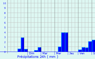 Graphique des précipitations prvues pour Chantonnay