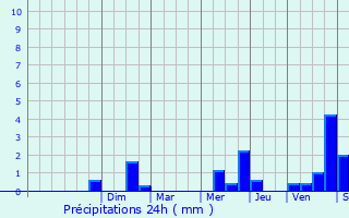 Graphique des précipitations prvues pour La Riche