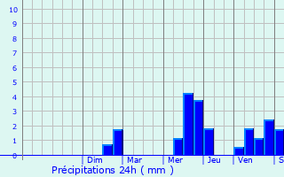 Graphique des précipitations prvues pour Villemomble