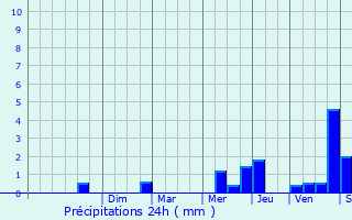 Graphique des précipitations prvues pour Ranton