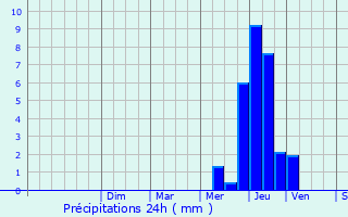 Graphique des précipitations prvues pour Commarin