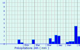 Graphique des précipitations prvues pour Saint-Cyr-la-Lande