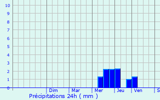 Graphique des précipitations prvues pour Meuzac