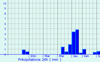 Graphique des précipitations prvues pour Gondrecourt-le-Chteau