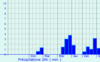 Graphique des précipitations prvues pour Chtenay-Malabry