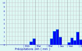 Graphique des précipitations prvues pour Fontenay-aux-Roses