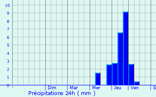 Graphique des précipitations prvues pour Cheuge