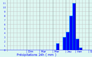 Graphique des précipitations prvues pour Pluvet