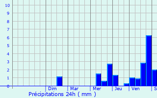 Graphique des précipitations prvues pour Brou