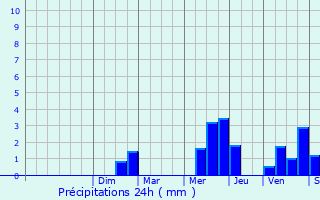 Graphique des précipitations prvues pour Vanves