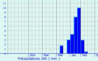 Graphique des précipitations prvues pour Longeault
