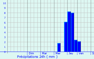 Graphique des précipitations prvues pour cutigny