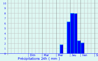 Graphique des précipitations prvues pour Jours-en-Vaux