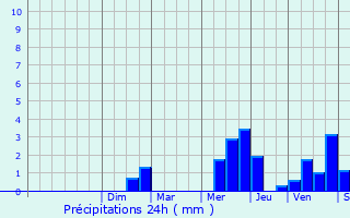 Graphique des précipitations prvues pour Meudon